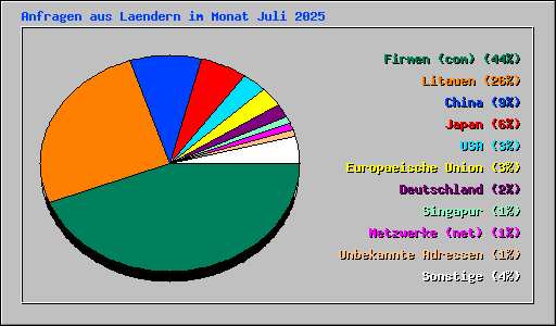 Anfragen aus Laendern im Monat Juli 2025