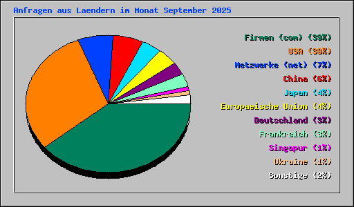 Anfragen aus Laendern im Monat September 2025