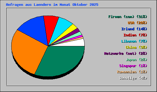 Anfragen aus Laendern im Monat Oktober 2025