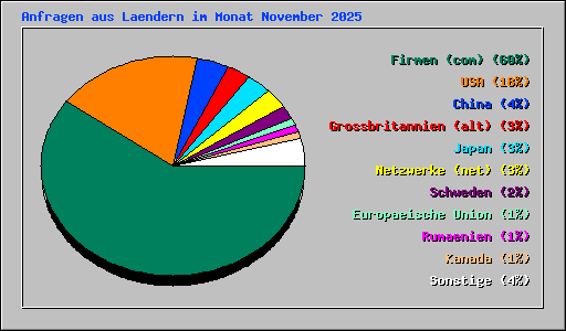 Anfragen aus Laendern im Monat November 2025