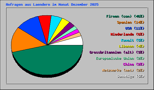 Anfragen aus Laendern im Monat Dezember 2025