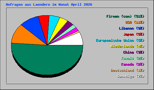 Anfragen aus Laendern im Monat April 2026