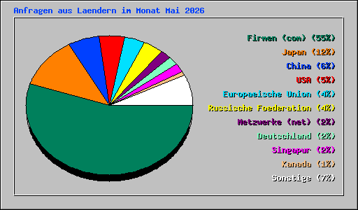 Anfragen aus Laendern im Monat Mai 2026