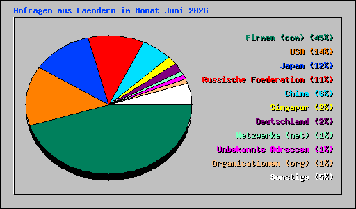 Anfragen aus Laendern im Monat Juni 2026