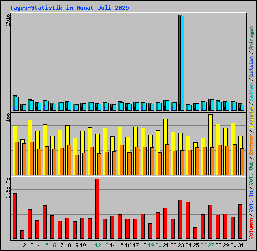 Tages-Statistik im Monat Juli 2025