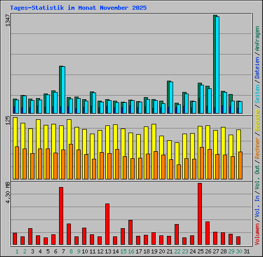 Tages-Statistik im Monat November 2025