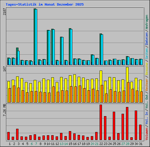 Tages-Statistik im Monat Dezember 2025