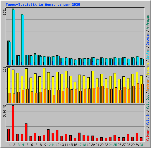 Tages-Statistik im Monat Januar 2026