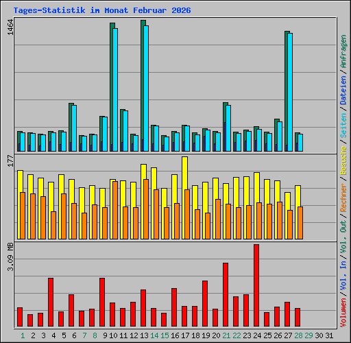 Tages-Statistik im Monat Februar 2026