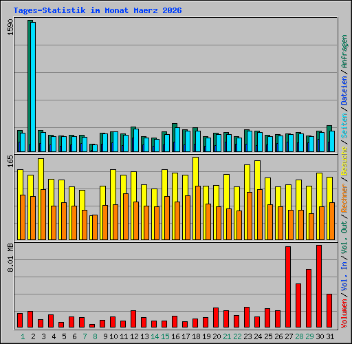 Tages-Statistik im Monat Maerz 2026