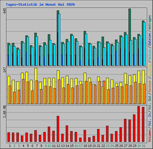 Tages-Statistik im Monat Mai 2026