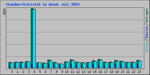 Stunden-Statistik im Monat Juli 2025