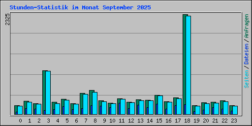 Stunden-Statistik im Monat September 2025