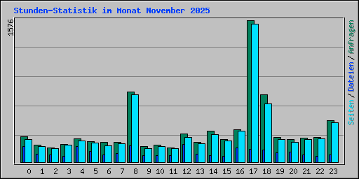 Stunden-Statistik im Monat November 2025
