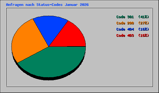Anfragen nach Status-Codes Januar 2026
