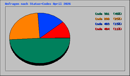 Anfragen nach Status-Codes April 2026