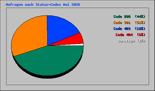 Anfragen nach Status-Codes Mai 2026