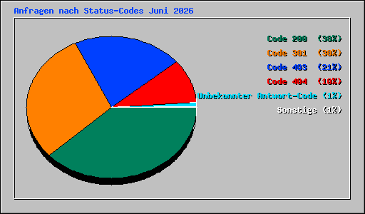 Anfragen nach Status-Codes Juni 2026